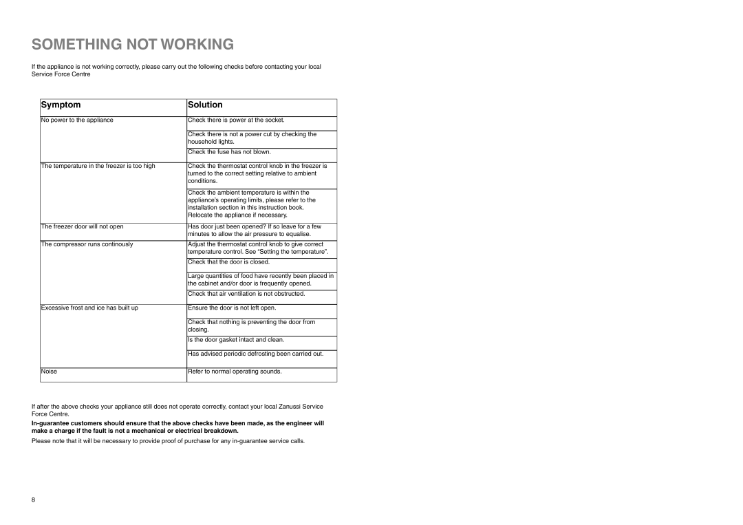 Zanussi ZF 57 W manual Something not Working, Symptom Solution 