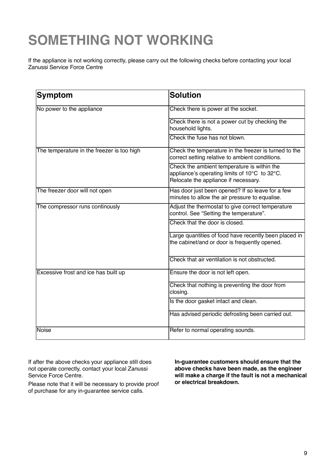 Zanussi ZF 67 manual Something not Working, Symptom Solution 