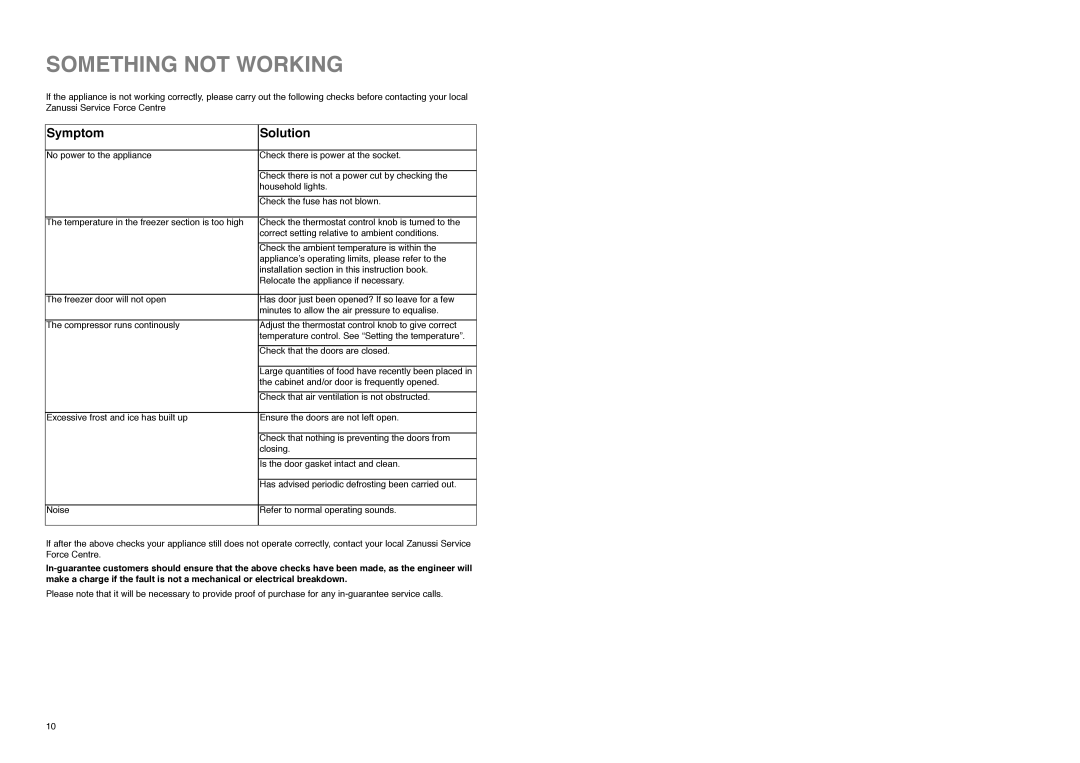 Zanussi ZFA 96 W manual Something not Working, Symptom Solution 