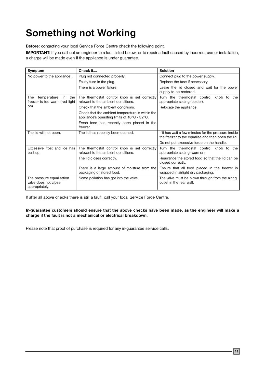 Zanussi ZFC 177 C installation manual Something not Working, Symptom Check if Solution 