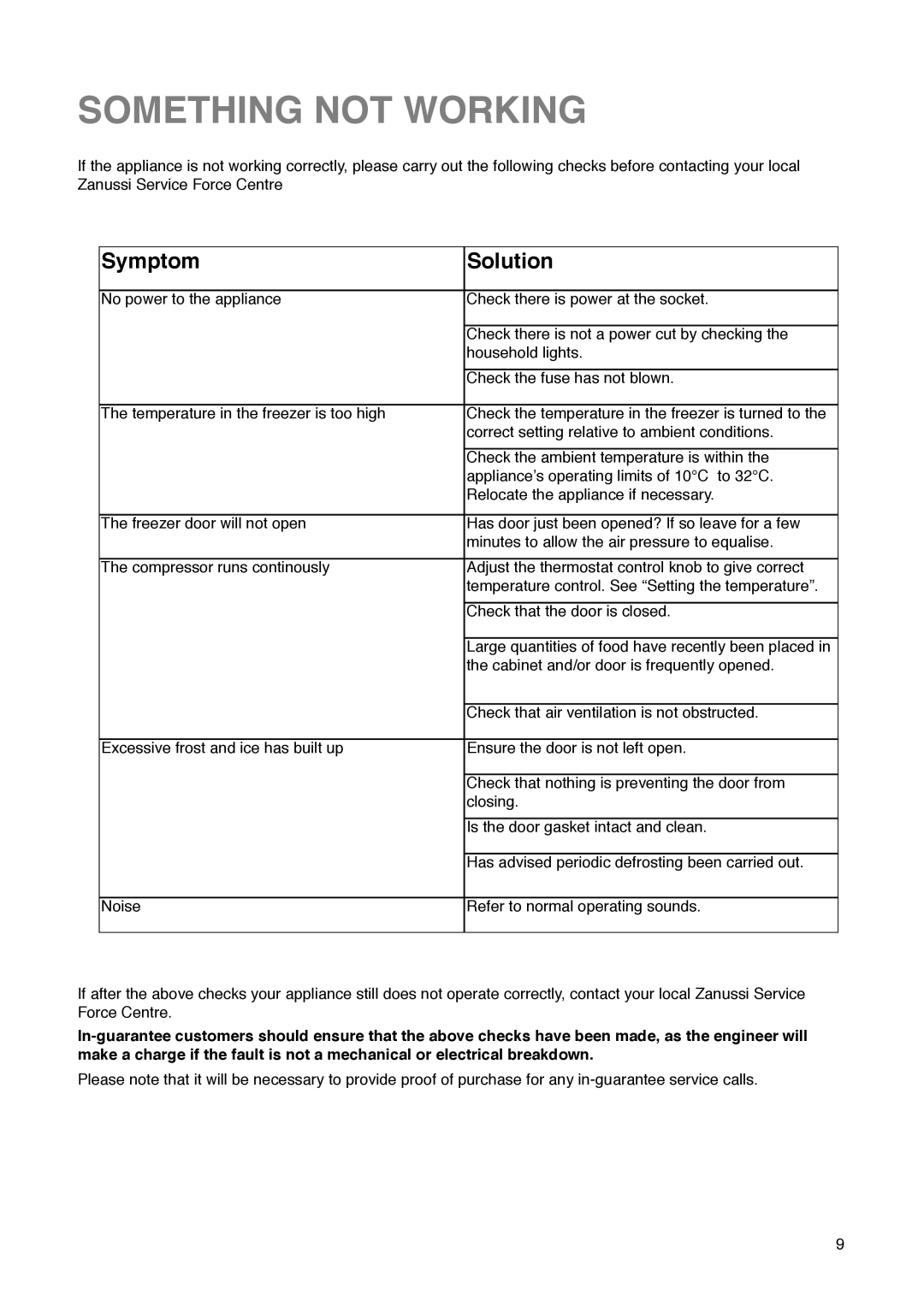 Zanussi ZFR 67 manual Something not Working, Symptom Solution 