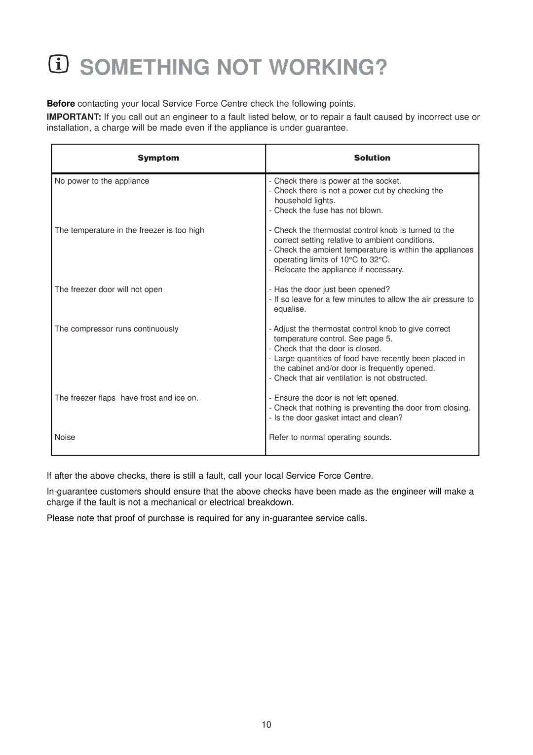 Zanussi ZFX 74 W manual Something not WORKING?, Symptom Solution 