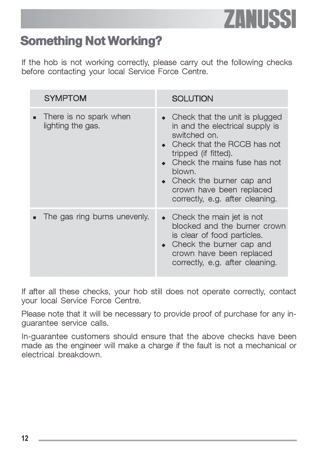 Zanussi ZGF 692 CT manual Something Not Working?, Symptom Solution 