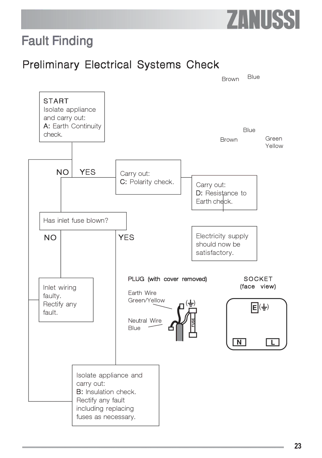 Zanussi ZGF 692 CT manual Fault Finding, Preliminary Electrical Systems Check 