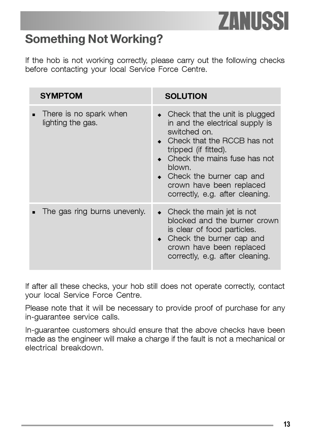 Zanussi ZGF 780 IT manual Something Not Working?, Symptom Solution 