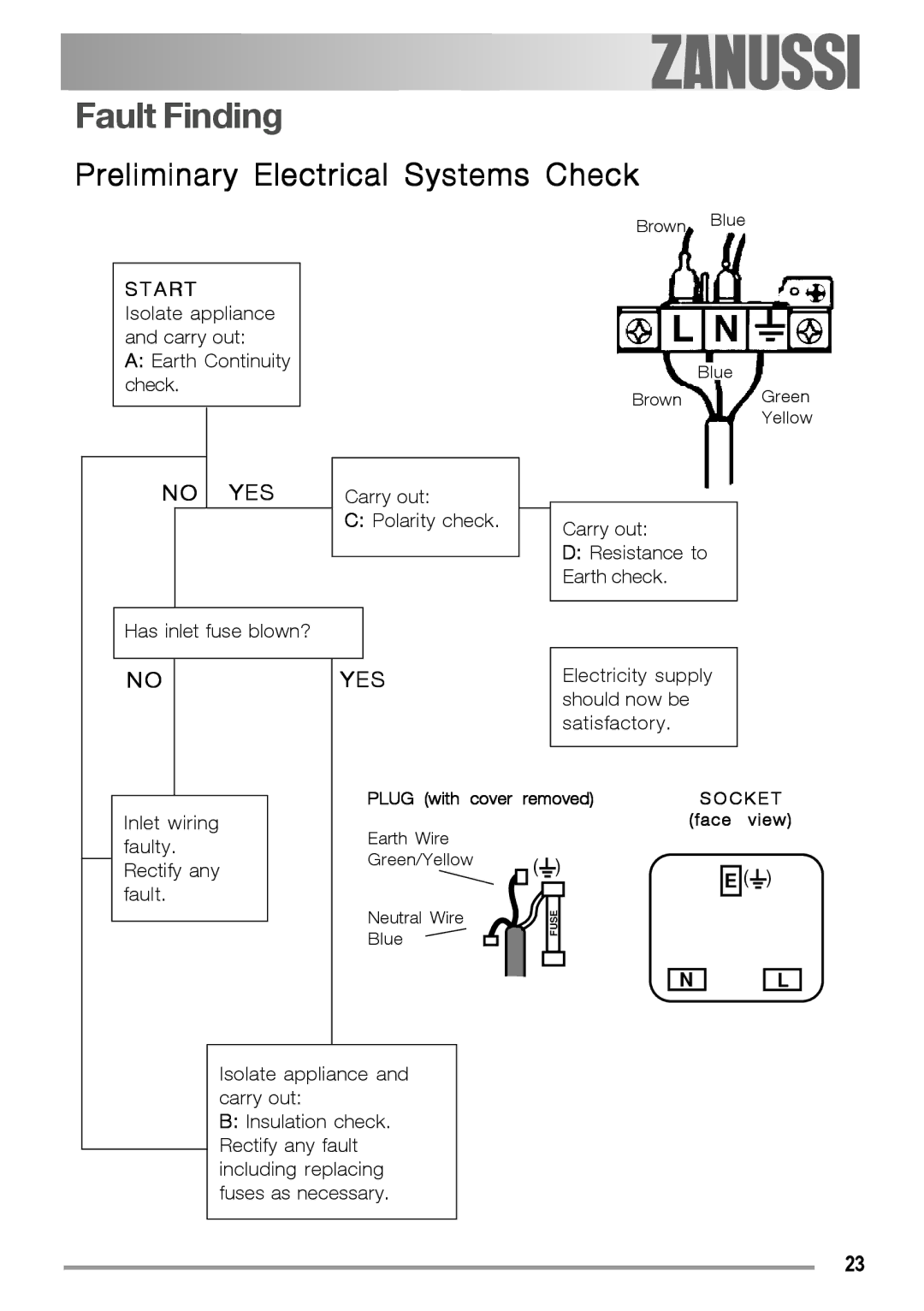 Zanussi ZGF 780 IT manual Fault Finding, Preliminary Electrical Systems Check 