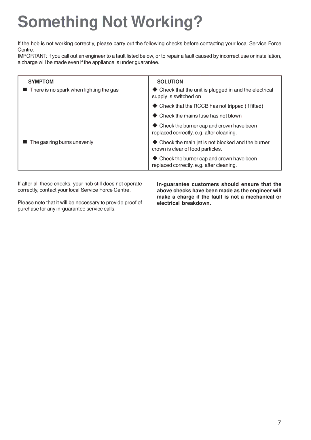 Zanussi ZGG 782 manual Something Not Working?, Symptom Solution 