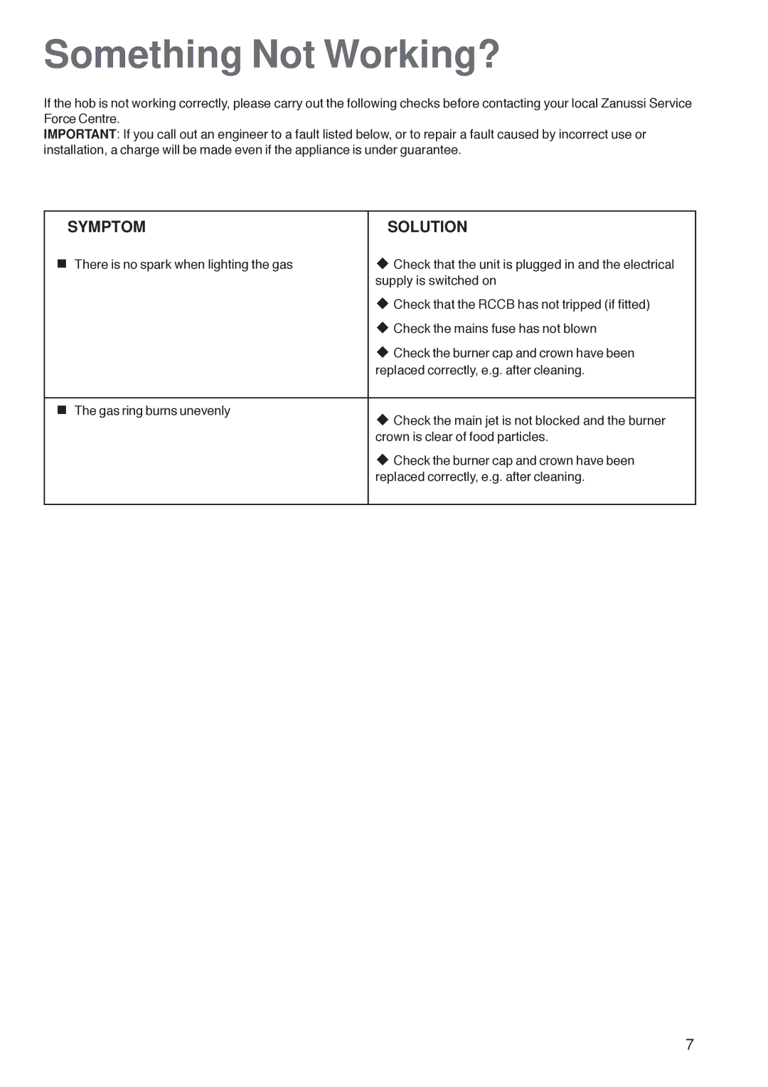 Zanussi ZGL 62 ITX manual Something Not Working?, Symptom Solution 