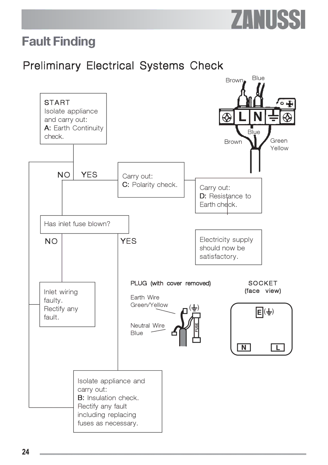 Zanussi ZGS 682 ICT manual Fault Finding, Preliminary Electrical Systems Check 