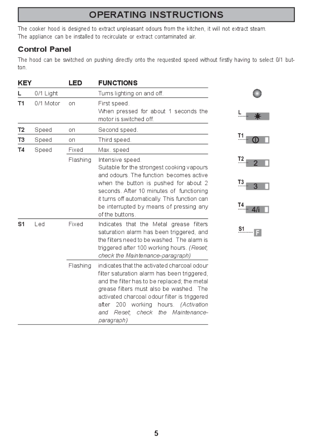 Zanussi ZHC 590 manual Operating Instructions, Control Panel 