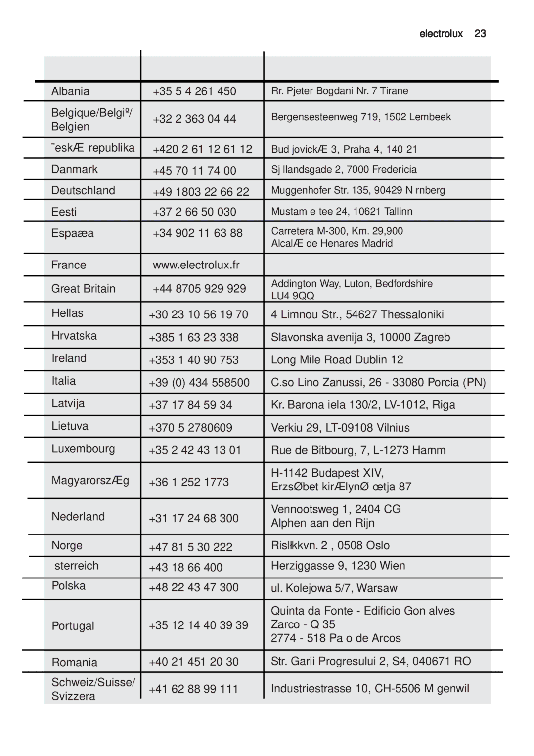 Zanussi ZHC 9254X user manual Albania +35 5 4 261 