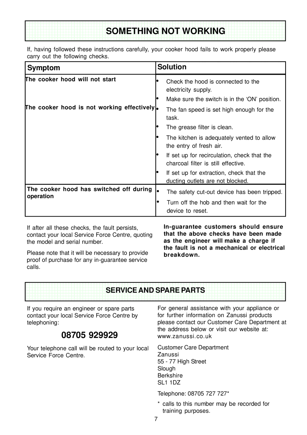 Zanussi ZHC 950 Something not Working, Symptom Solution, Cooker hood will not start, Cooker hood has switched off during 