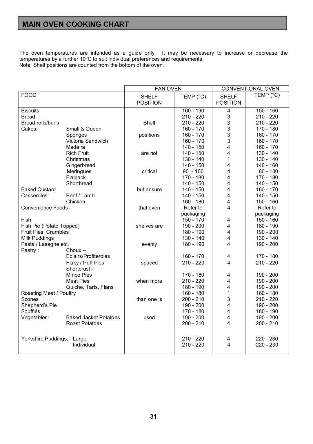 Zanussi ZHQ 575 manual Main Oven Cooking Chart, FAN Oven Conventional Oven Food Shelf Temp C Position 
