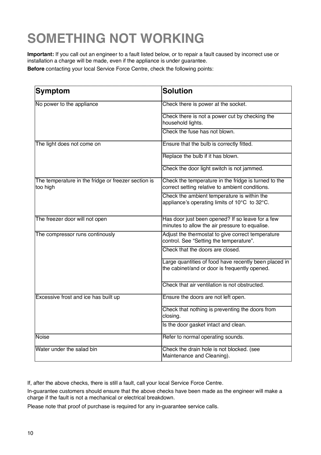 Zanussi ZI 310 DIS manual Something not Working, Symptom Solution 