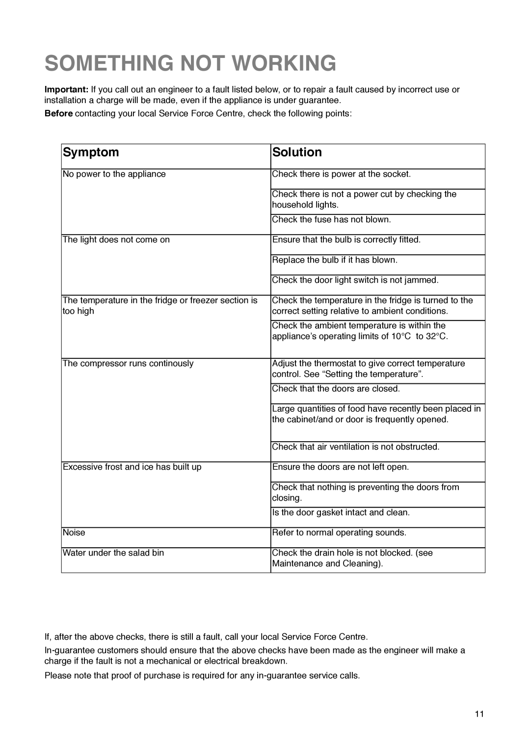 Zanussi ZI 7243 manual Something not Working, Symptom Solution 