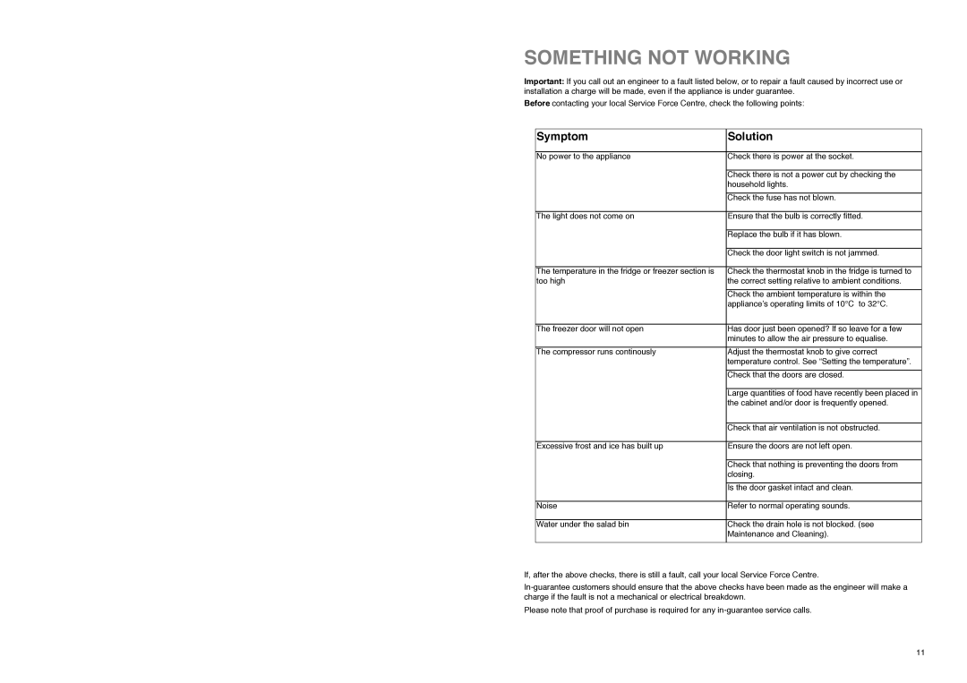 Zanussi ZI 8454 X manual Something not Working, Symptom Solution 