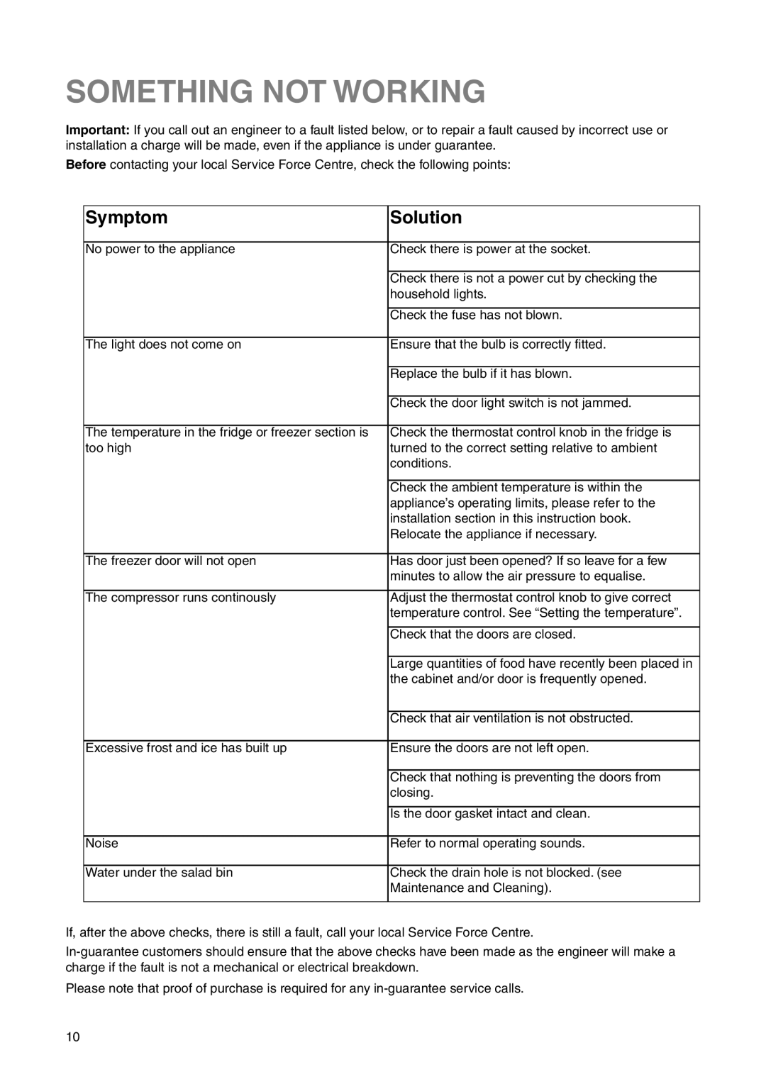 Zanussi ZI 920/9 KA manual Something not Working, Symptom Solution 