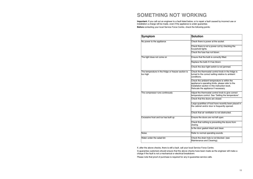 Zanussi ZI 9234 manual Something not Working, Symptom Solution 