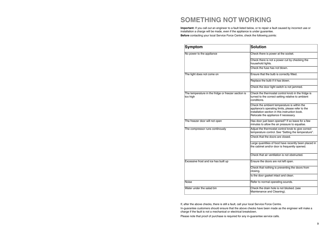 Zanussi ZI 9310 DIS manual Something not Working, Symptom Solution 