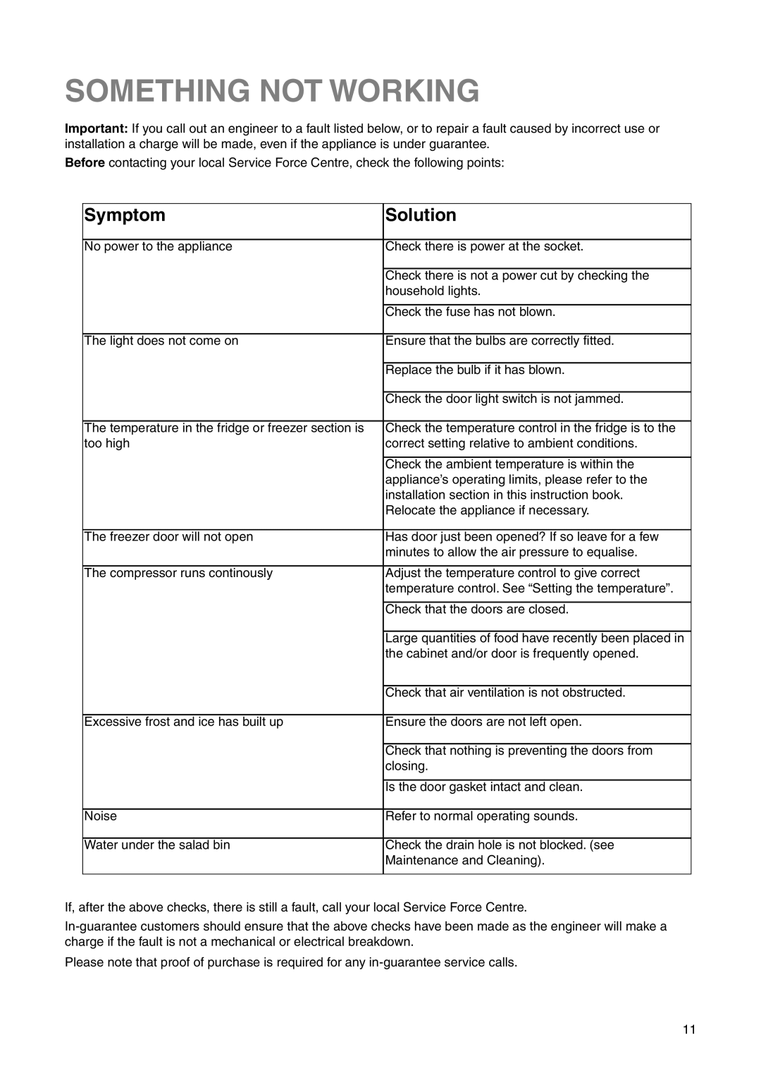 Zanussi ZI 9454 X manual Something not Working, Symptom Solution 