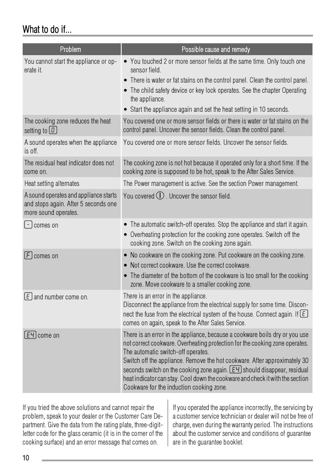 Zanussi ZIT64X manual What to do if, Problem, Possible cause and remedy 