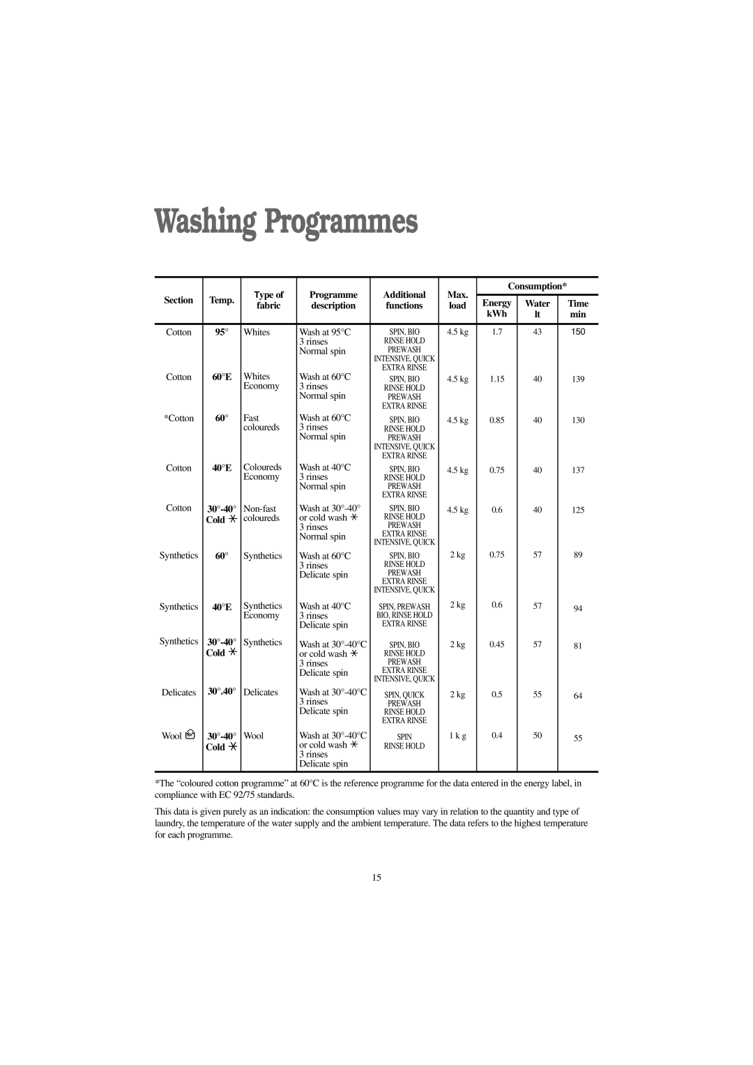 Zanussi ZJ 1217 manual Washing Programmes 