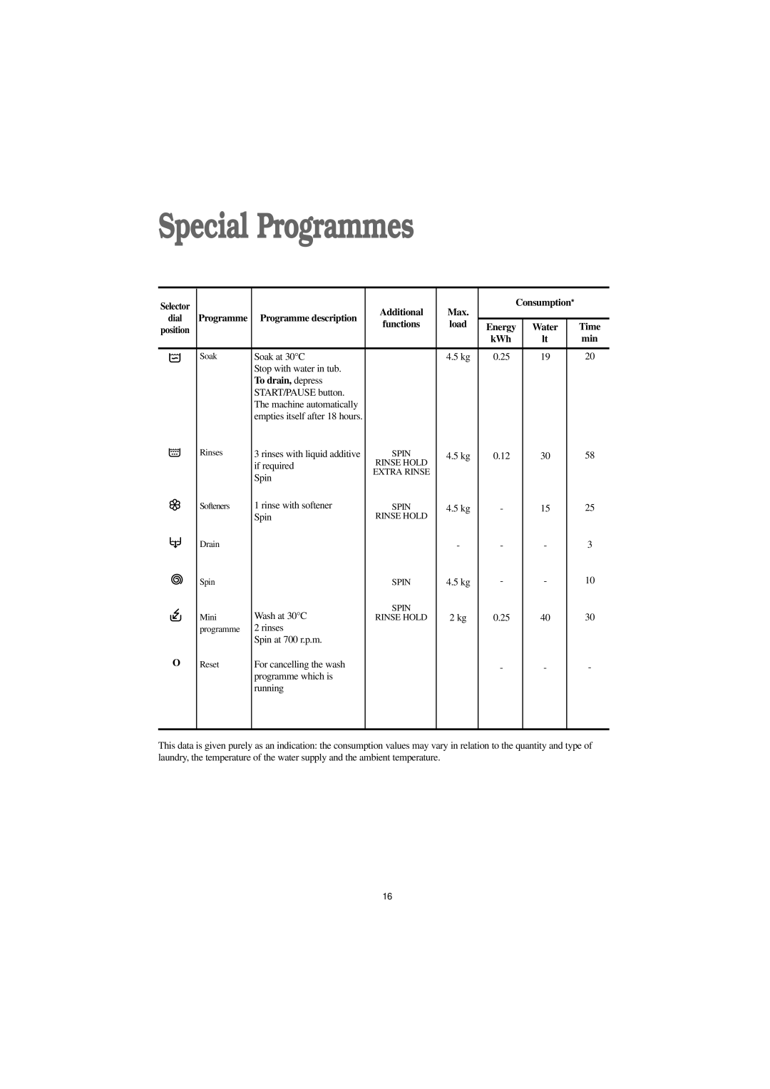 Zanussi ZJ 1217 manual Special Programmes, Additional Max Consumption, Programme Programme description Functions Load, Min 