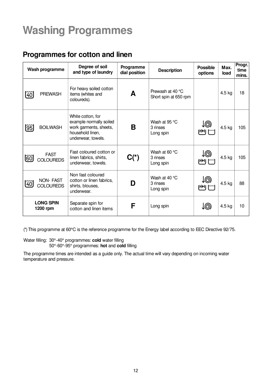 Zanussi ZJ 1284 manual Washing Programmes, Programmes for cotton and linen, Options, 1200 rpm 