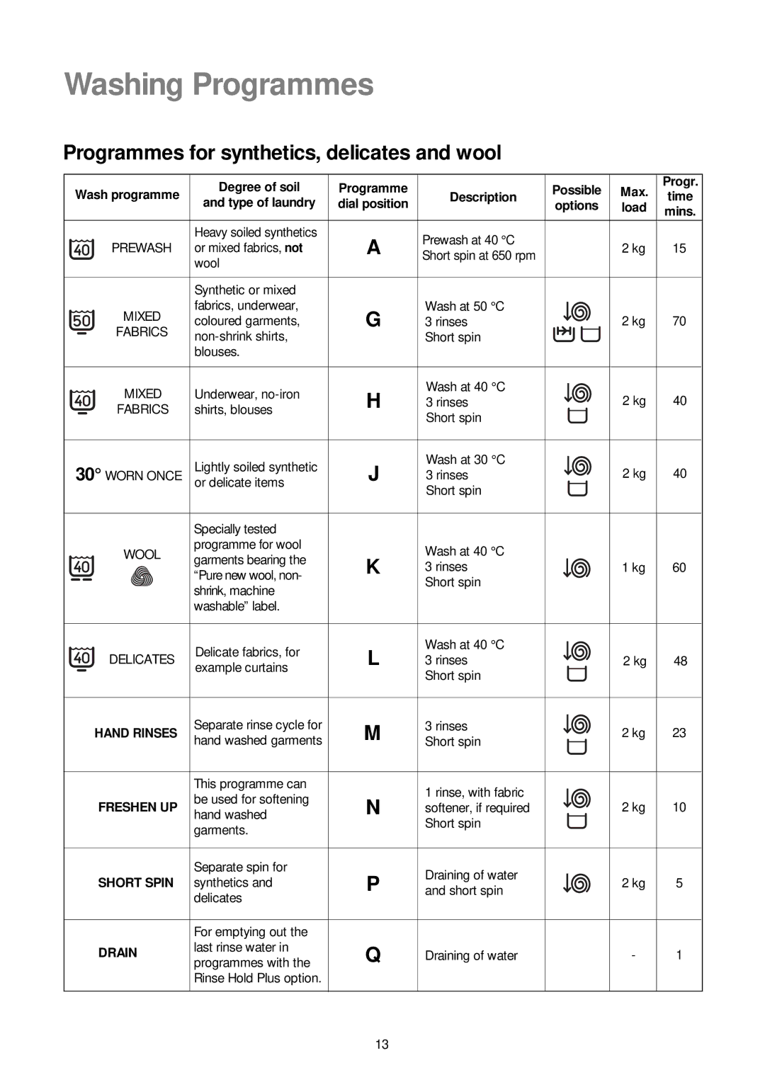 Zanussi ZJ 1284 manual Programmes for synthetics, delicates and wool, Mixed 