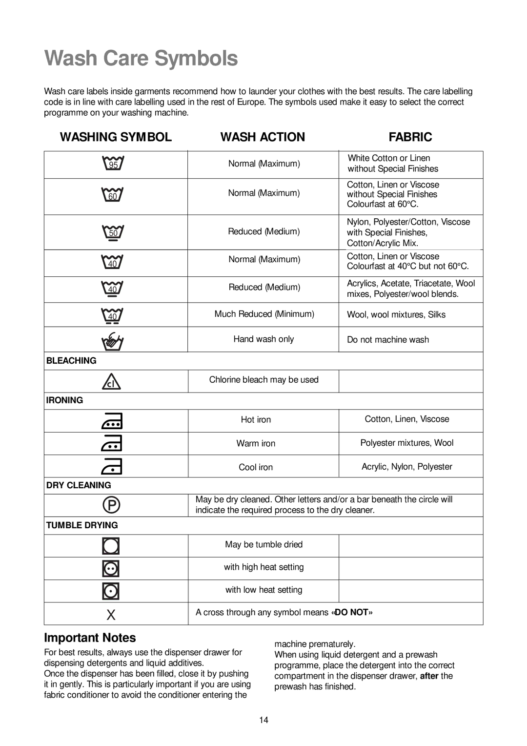 Zanussi ZJ 1284 manual Wash Care Symbols, Important Notes 