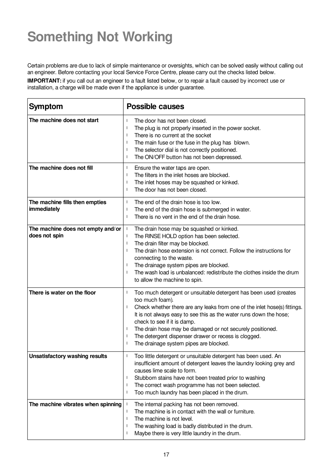 Zanussi ZJ 1284 manual Something Not Working, Symptom Possible causes 