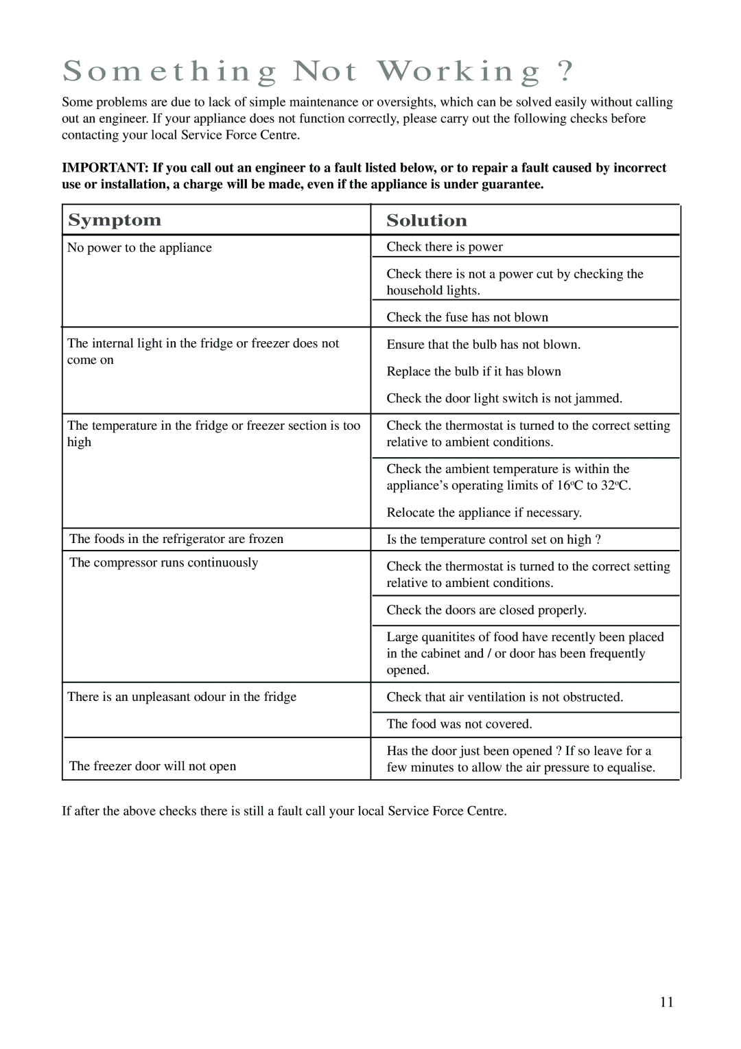 Zanussi ZK 24 FX manual Something Not Working ?, Symptom Solution 