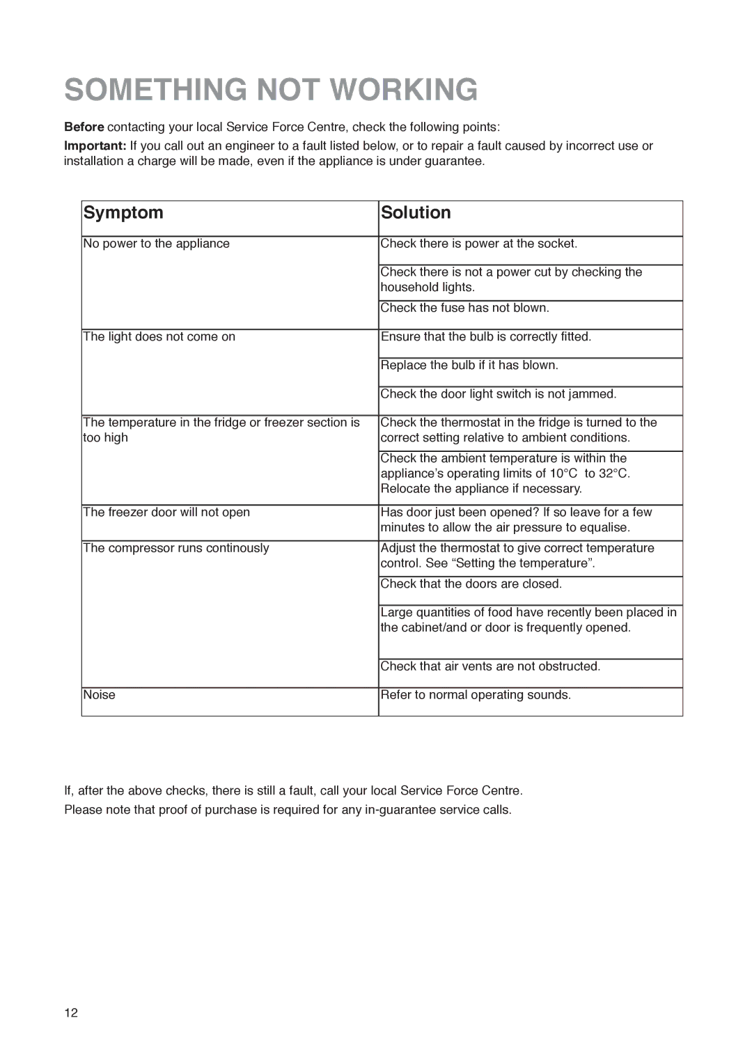 Zanussi ZK 56/52 RF manual Something not Working, Symptom Solution 