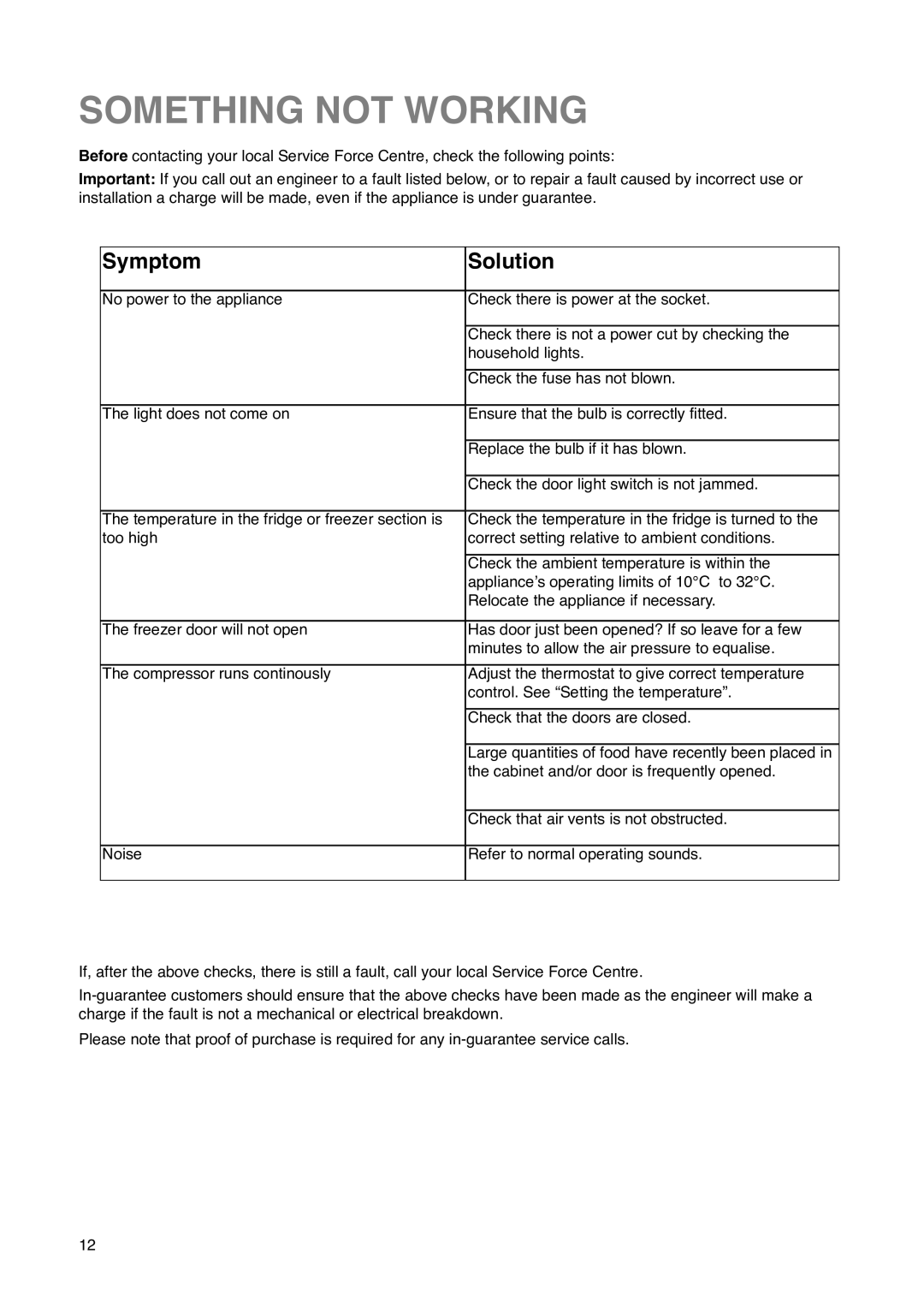 Zanussi ZK 59/32 RF manual Something not Working, Symptom Solution 