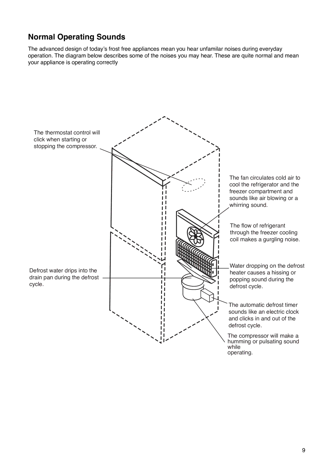 Zanussi ZK 59/32 RF manual Normal Operating Sounds 