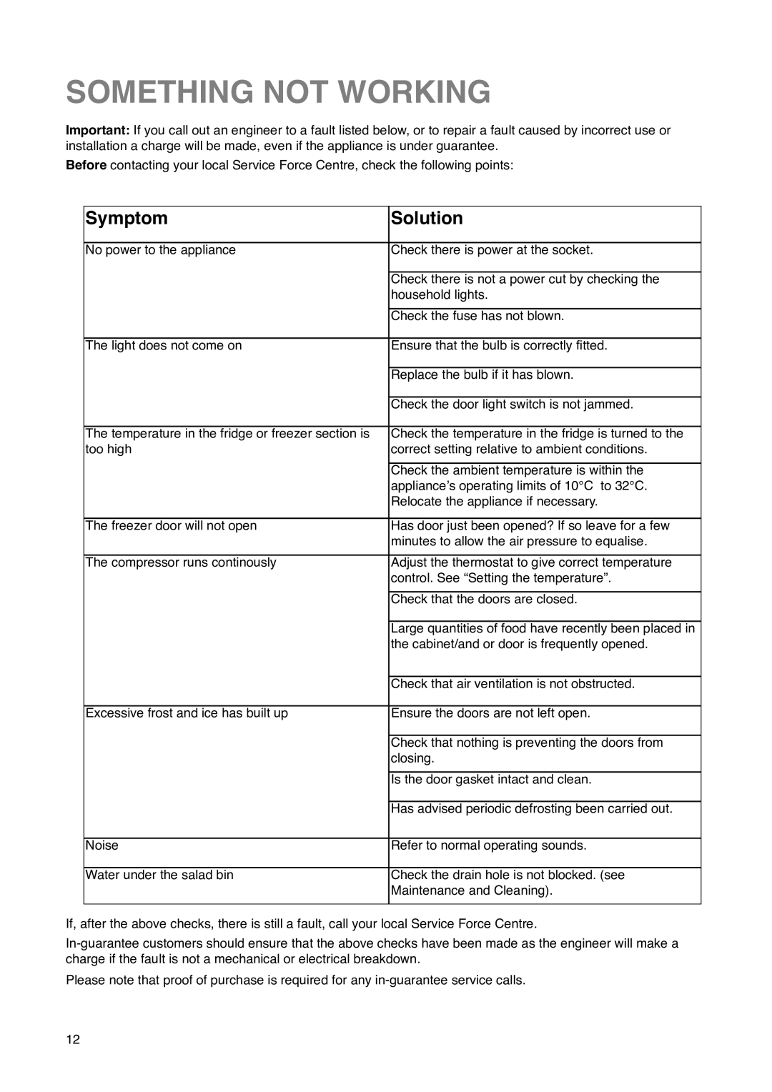 Zanussi ZK 61/27 RAL manual Something not Working, Symptom Solution 