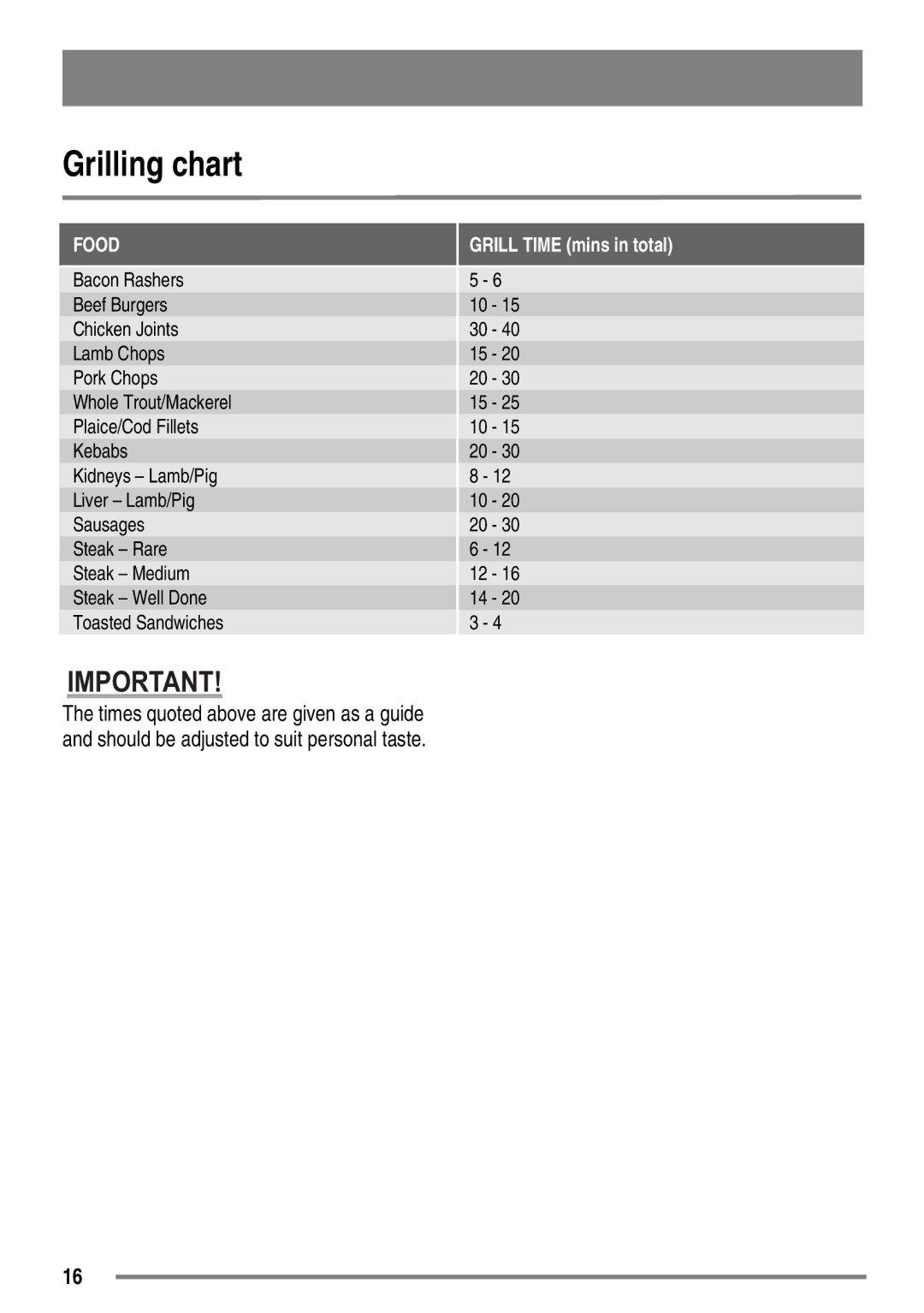 Zanussi ZKC5030 user manual Grilling chart, Food 