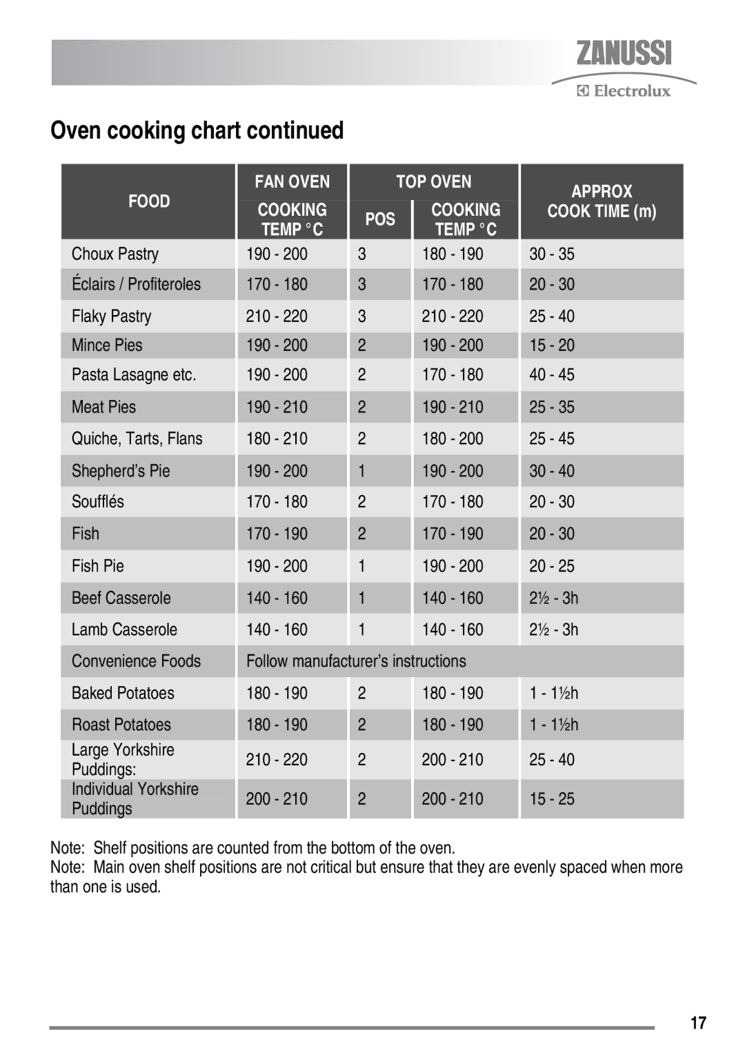 Zanussi ZKC6010 user manual Oven cooking chart 
