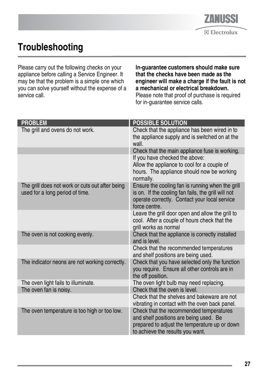 Zanussi ZKC6010 user manual Troubleshooting, Grill and ovens do not work, Oven is not cooking evenly 