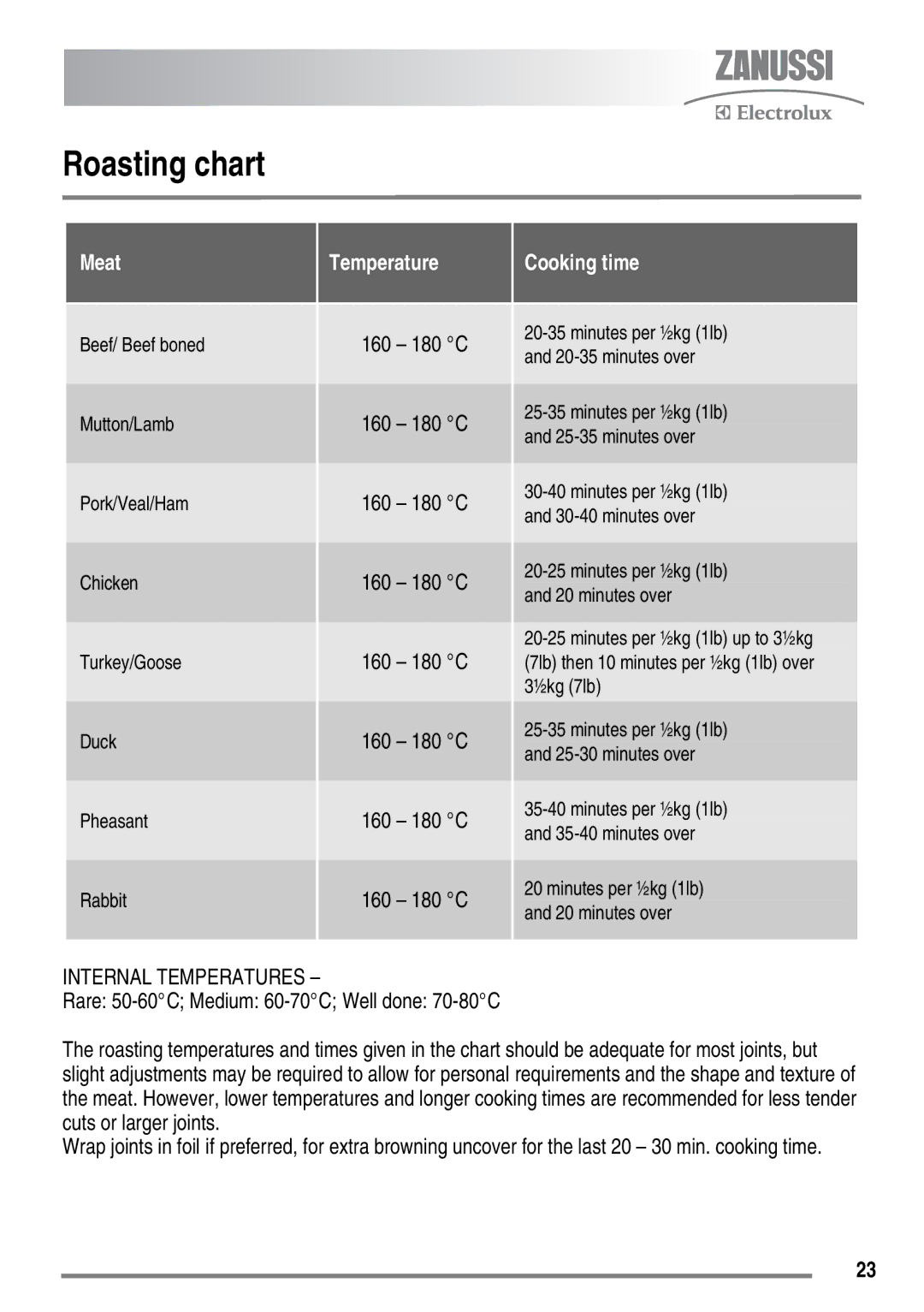 Zanussi ZKC6020 user manual Roasting chart, 160 180 C 