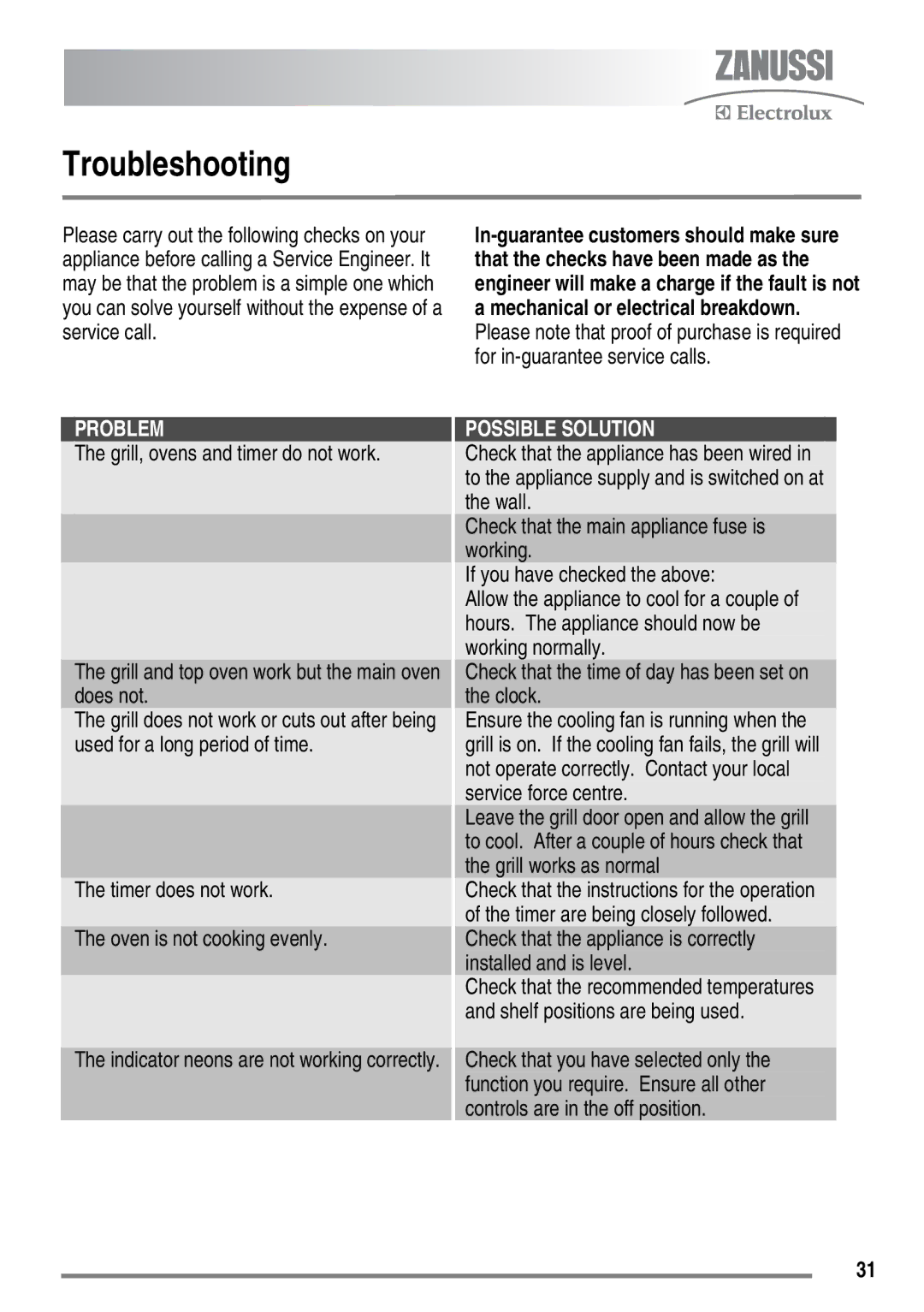 Zanussi ZKC6020 user manual Troubleshooting, Timer does not work Oven is not cooking evenly 