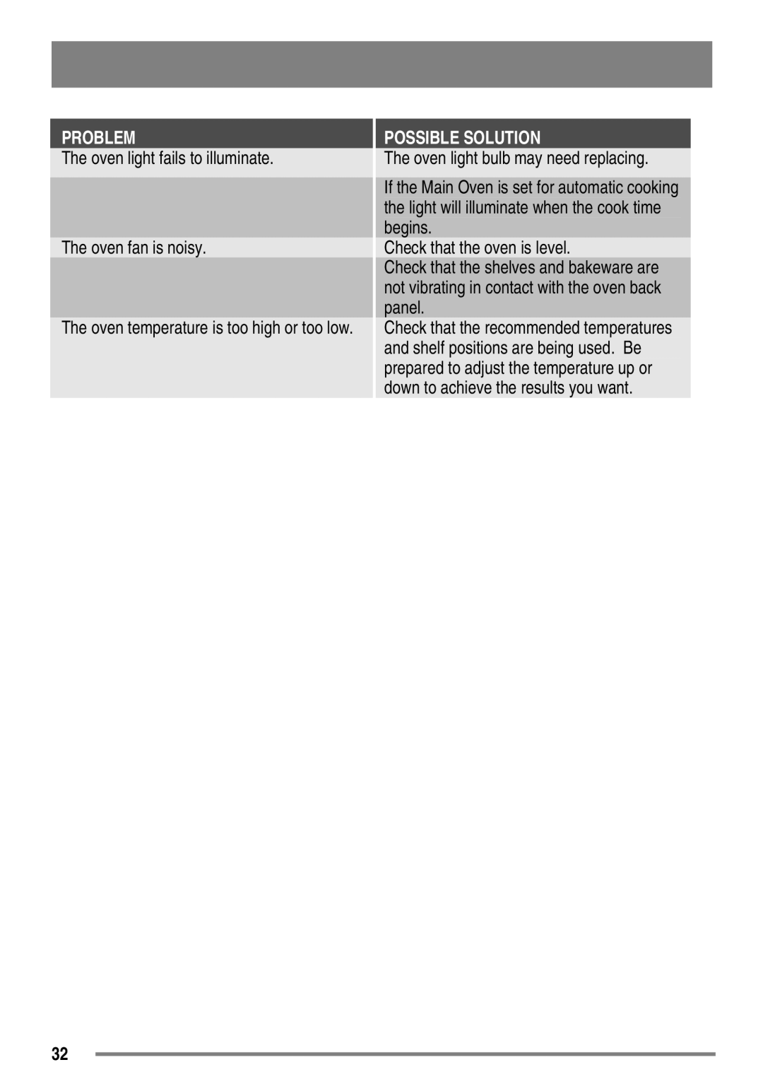 Zanussi ZKC6020 user manual Oven light fails to illuminate Oven fan is noisy 