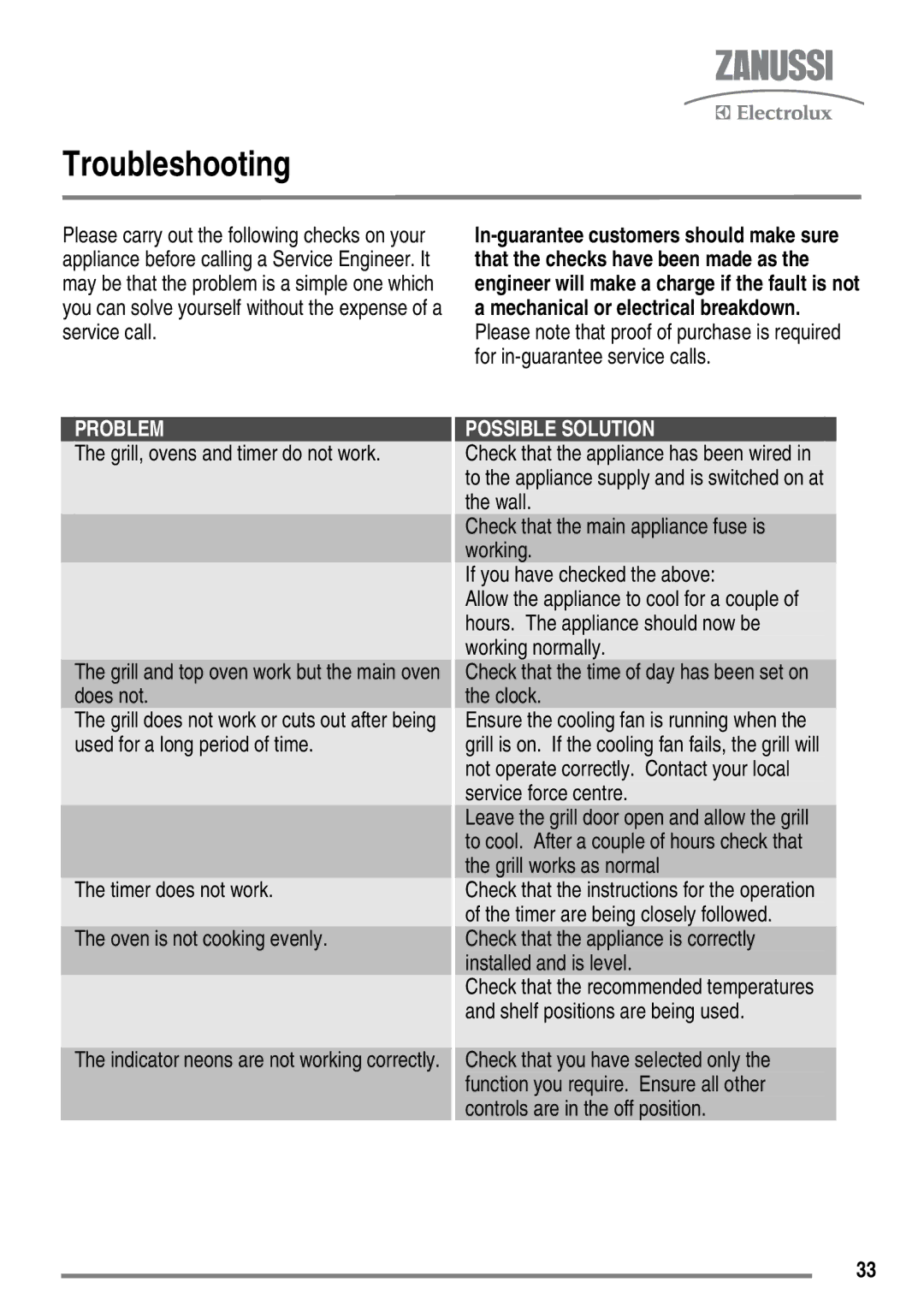 Zanussi ZKC6040 user manual Troubleshooting, Timer does not work Oven is not cooking evenly 