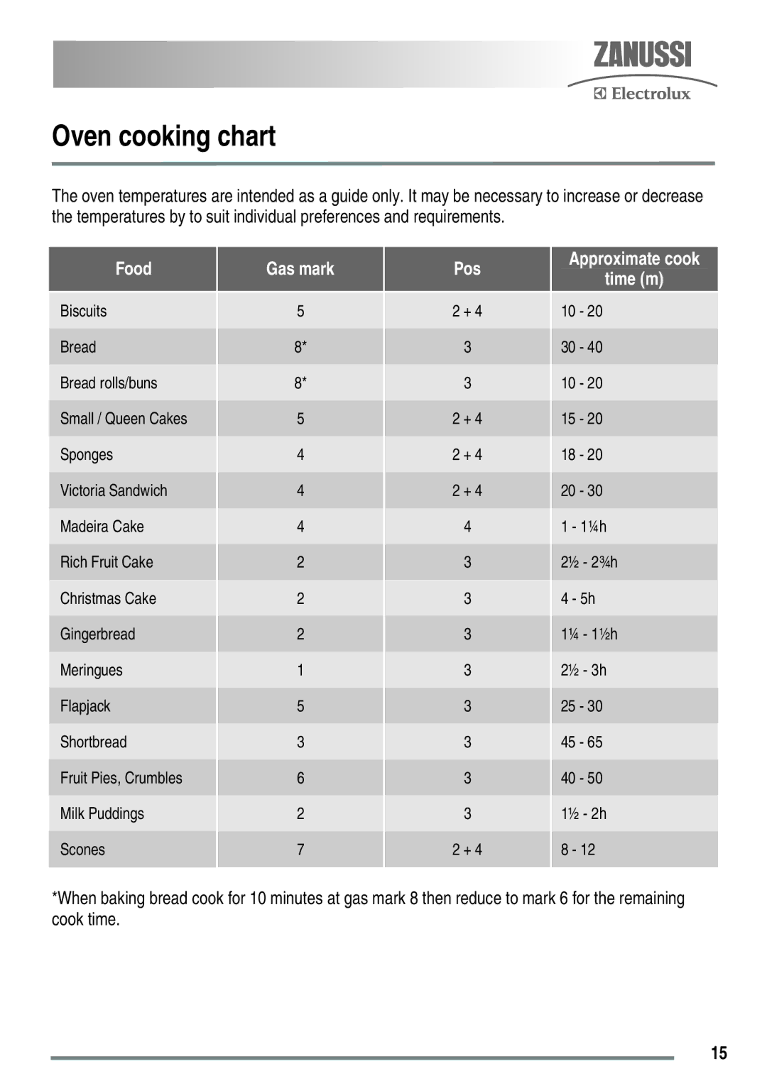 Zanussi ZKG5020 manual Oven cooking chart, Food Gas mark Pos 
