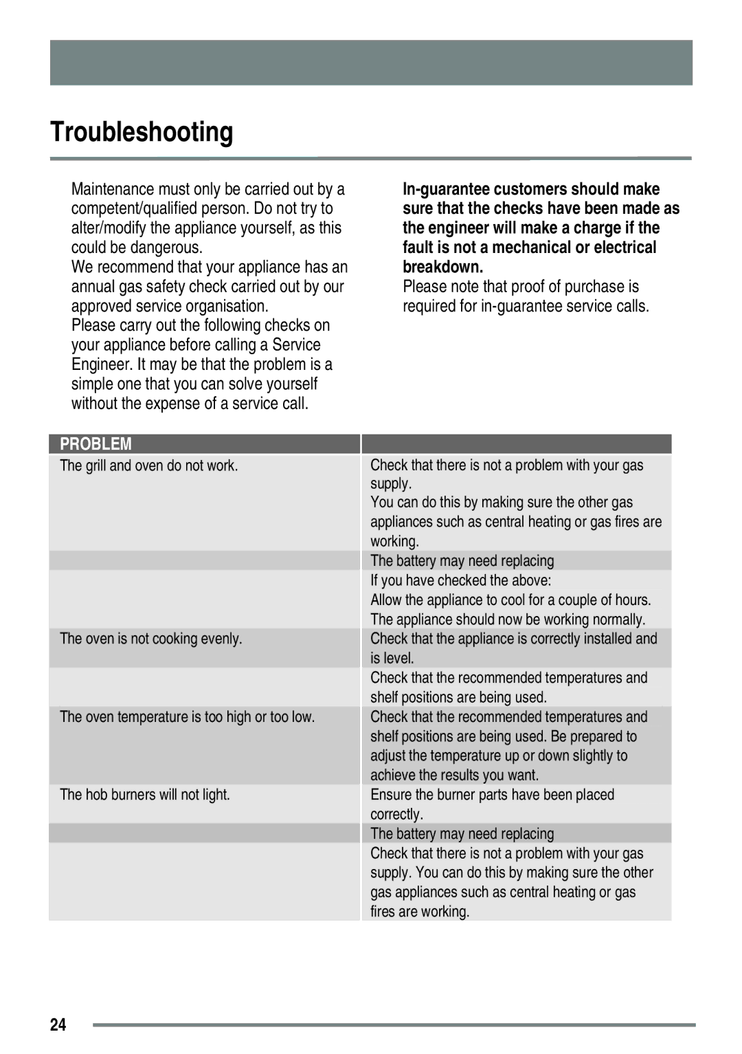 Zanussi ZKG5020 manual Troubleshooting, Problem 