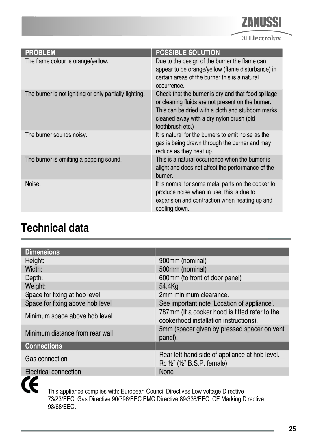 Zanussi ZKG5020 manual Technical data, Possible Solution 