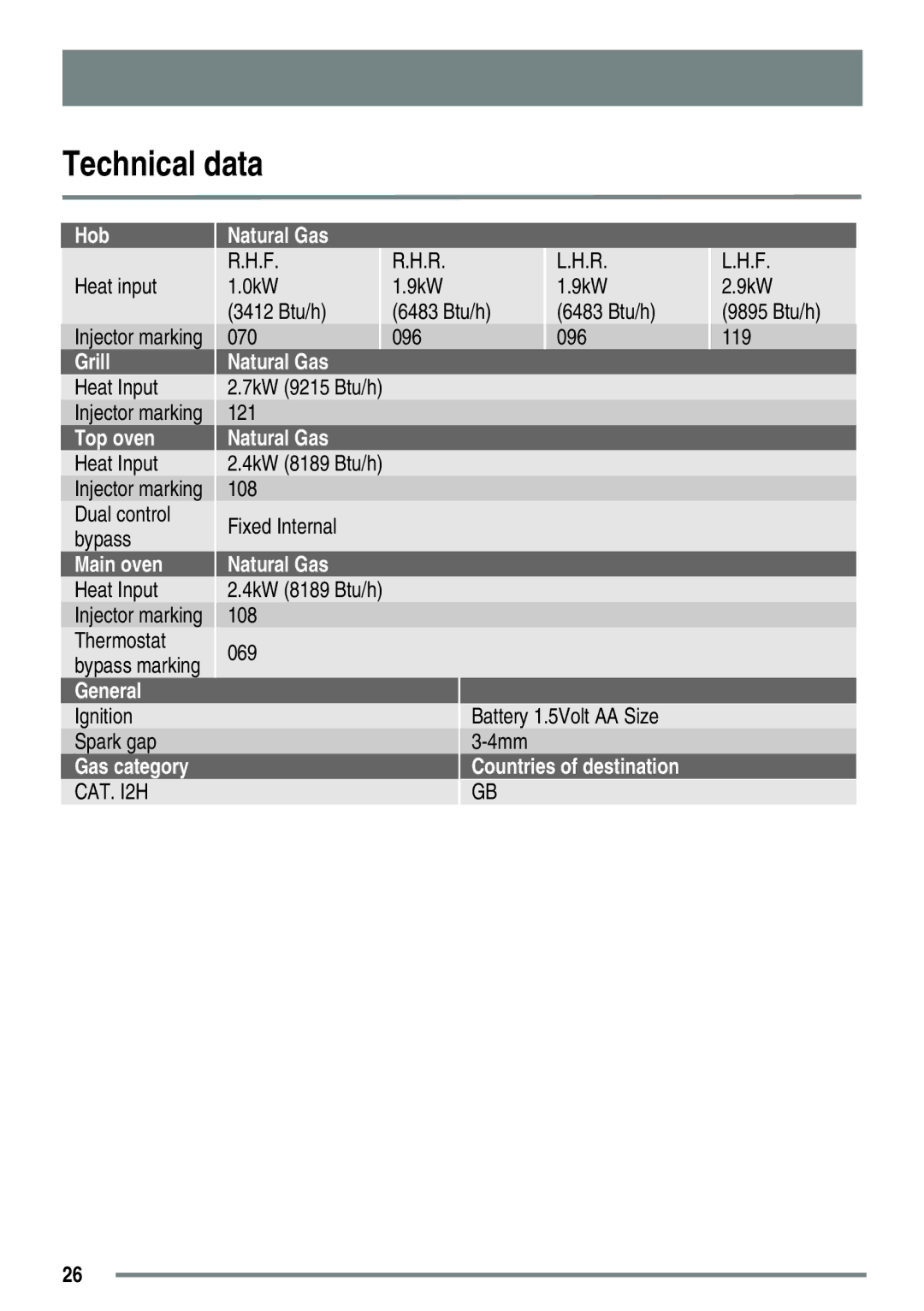 Zanussi ZKG5020 manual Hob Natural Gas 