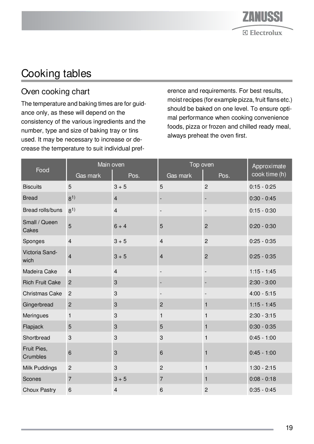 Zanussi ZKG5030 manual Cooking tables, Oven cooking chart 