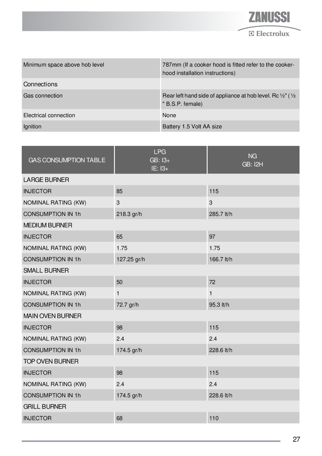 Zanussi ZKG5030 manual GAS Consumption Table LPG 