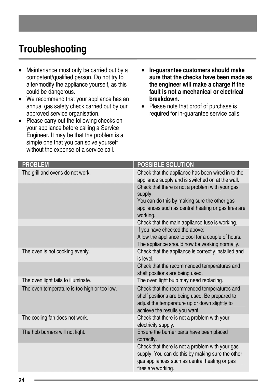 Zanussi ZKG5530 user manual Troubleshooting, Problem 